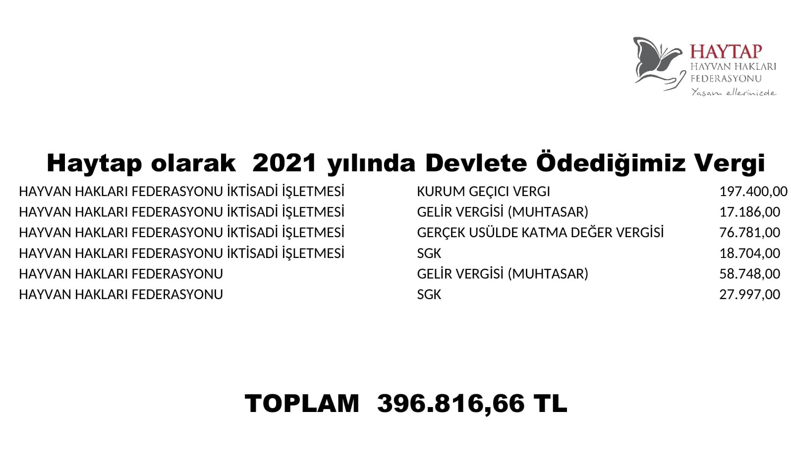 Haytap Olarak 2021 Yılında Devlete Ödediğimiz Vergi